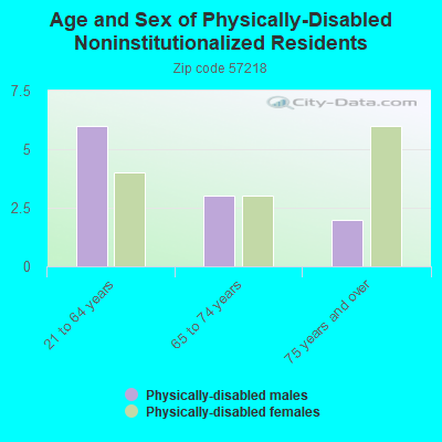 Age and Sex of Physically-Disabled Noninstitutionalized Residents