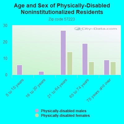 Age and Sex of Physically-Disabled Noninstitutionalized Residents