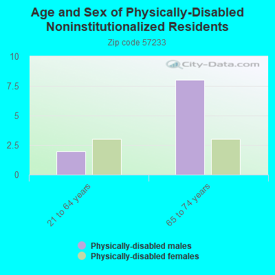 Age and Sex of Physically-Disabled Noninstitutionalized Residents