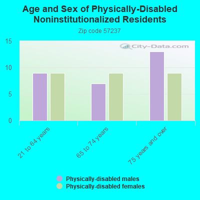 Age and Sex of Physically-Disabled Noninstitutionalized Residents