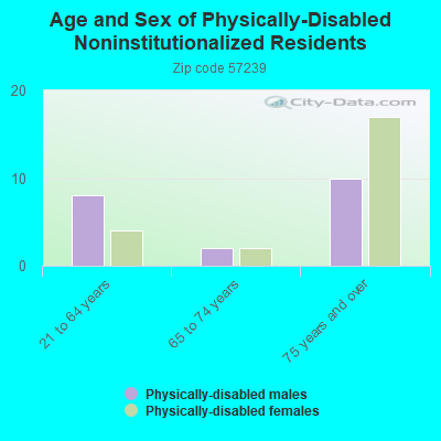 Age and Sex of Physically-Disabled Noninstitutionalized Residents