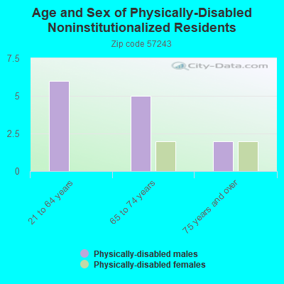 Age and Sex of Physically-Disabled Noninstitutionalized Residents