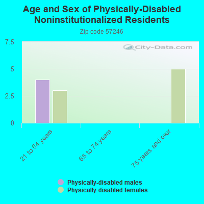 Age and Sex of Physically-Disabled Noninstitutionalized Residents