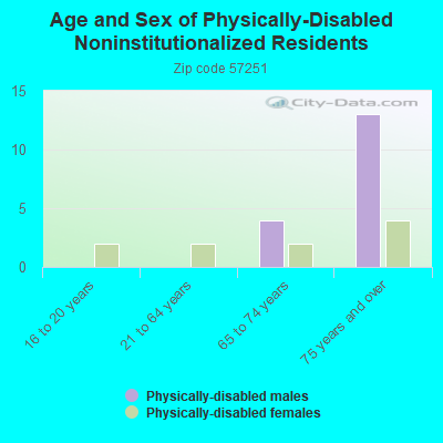 Age and Sex of Physically-Disabled Noninstitutionalized Residents