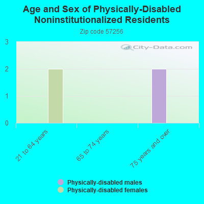 Age and Sex of Physically-Disabled Noninstitutionalized Residents