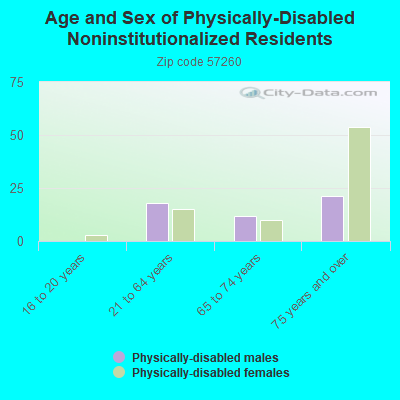 Age and Sex of Physically-Disabled Noninstitutionalized Residents