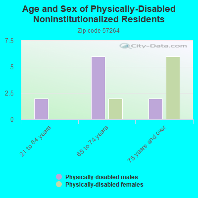 Age and Sex of Physically-Disabled Noninstitutionalized Residents