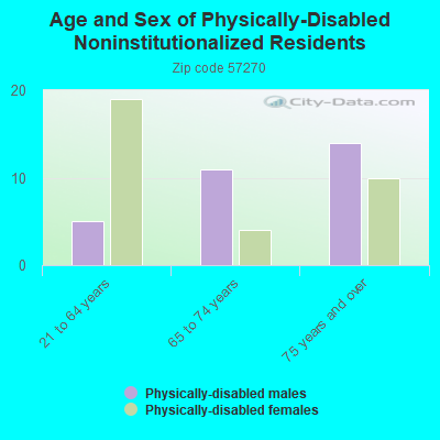 Age and Sex of Physically-Disabled Noninstitutionalized Residents