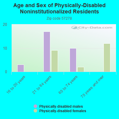 Age and Sex of Physically-Disabled Noninstitutionalized Residents