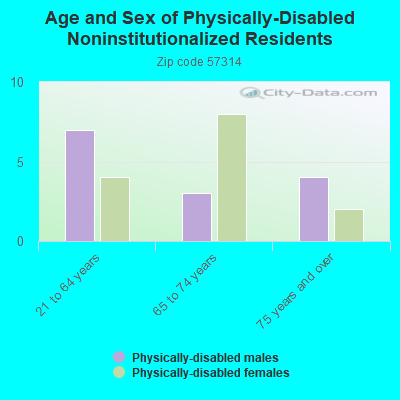 Age and Sex of Physically-Disabled Noninstitutionalized Residents