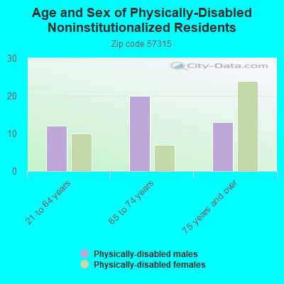 Age and Sex of Physically-Disabled Noninstitutionalized Residents