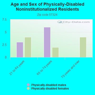 Age and Sex of Physically-Disabled Noninstitutionalized Residents