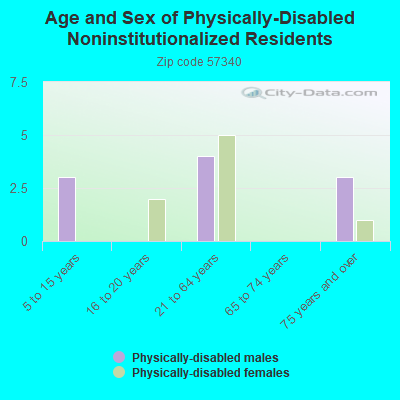 Age and Sex of Physically-Disabled Noninstitutionalized Residents