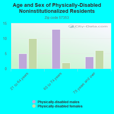 Age and Sex of Physically-Disabled Noninstitutionalized Residents