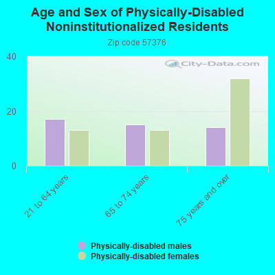 Age and Sex of Physically-Disabled Noninstitutionalized Residents