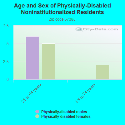 Age and Sex of Physically-Disabled Noninstitutionalized Residents