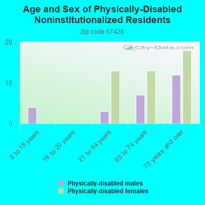 Age and Sex of Physically-Disabled Noninstitutionalized Residents