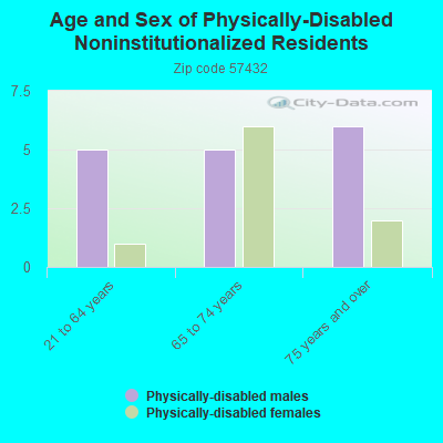 Age and Sex of Physically-Disabled Noninstitutionalized Residents