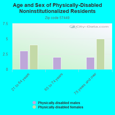 Age and Sex of Physically-Disabled Noninstitutionalized Residents