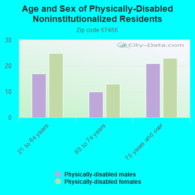 Age and Sex of Physically-Disabled Noninstitutionalized Residents