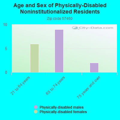 Age and Sex of Physically-Disabled Noninstitutionalized Residents