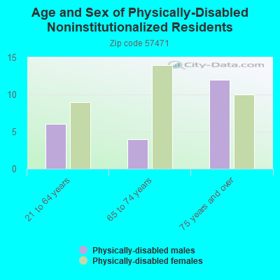 Age and Sex of Physically-Disabled Noninstitutionalized Residents