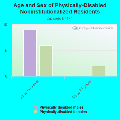 Age and Sex of Physically-Disabled Noninstitutionalized Residents