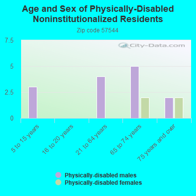 Age and Sex of Physically-Disabled Noninstitutionalized Residents