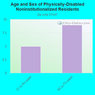 Age and Sex of Physically-Disabled Noninstitutionalized Residents