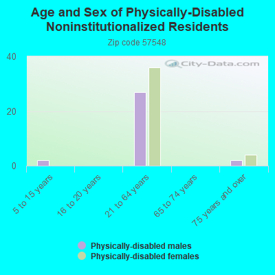 Age and Sex of Physically-Disabled Noninstitutionalized Residents