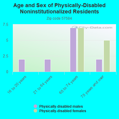 Age and Sex of Physically-Disabled Noninstitutionalized Residents