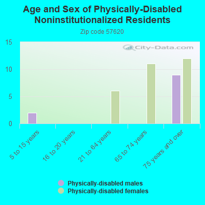 Age and Sex of Physically-Disabled Noninstitutionalized Residents