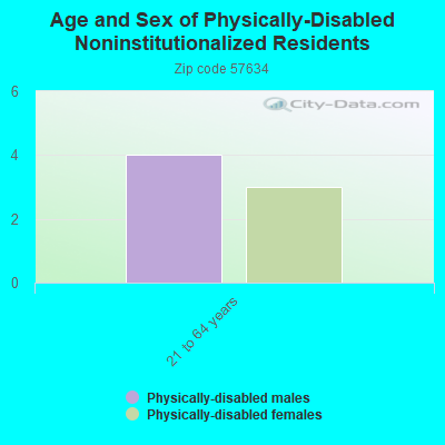 Age and Sex of Physically-Disabled Noninstitutionalized Residents