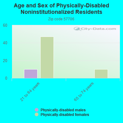 Age and Sex of Physically-Disabled Noninstitutionalized Residents