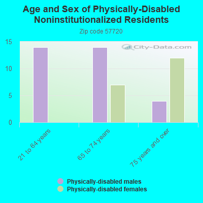 Age and Sex of Physically-Disabled Noninstitutionalized Residents