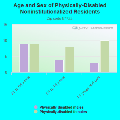 Age and Sex of Physically-Disabled Noninstitutionalized Residents