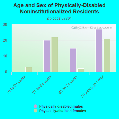 Age and Sex of Physically-Disabled Noninstitutionalized Residents