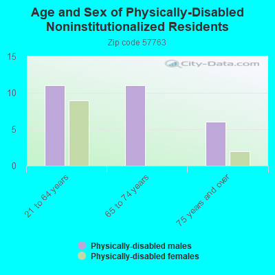 Age and Sex of Physically-Disabled Noninstitutionalized Residents