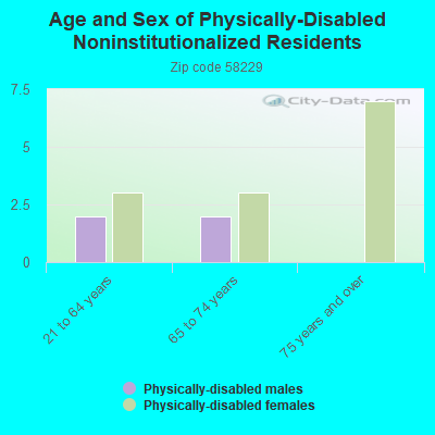 Age and Sex of Physically-Disabled Noninstitutionalized Residents