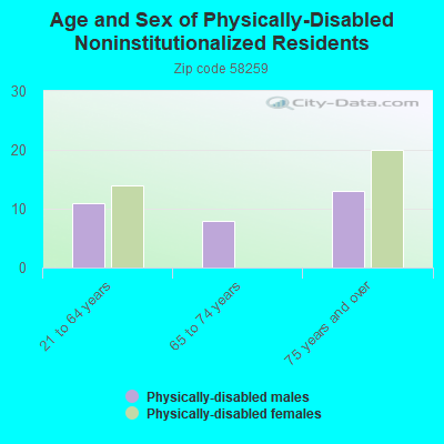 Age and Sex of Physically-Disabled Noninstitutionalized Residents