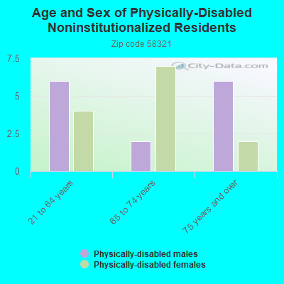 Age and Sex of Physically-Disabled Noninstitutionalized Residents