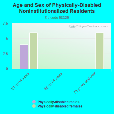 Age and Sex of Physically-Disabled Noninstitutionalized Residents