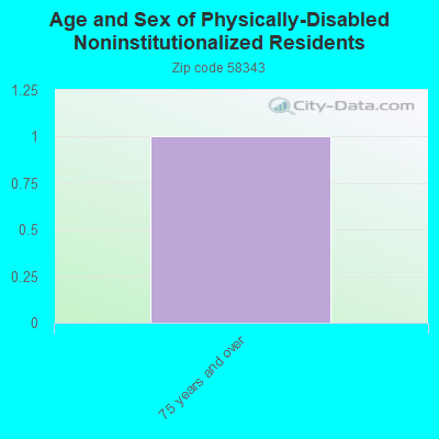 Age and Sex of Physically-Disabled Noninstitutionalized Residents