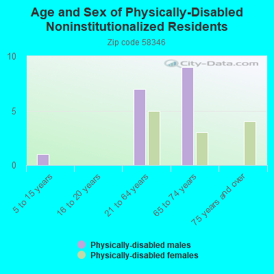 Age and Sex of Physically-Disabled Noninstitutionalized Residents