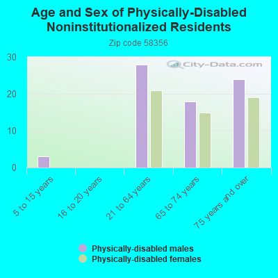 Age and Sex of Physically-Disabled Noninstitutionalized Residents