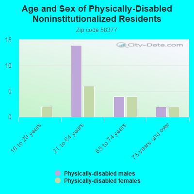 Age and Sex of Physically-Disabled Noninstitutionalized Residents