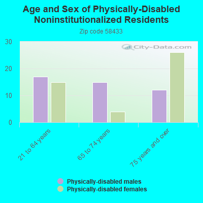 Age and Sex of Physically-Disabled Noninstitutionalized Residents