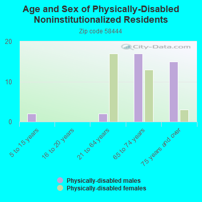 Age and Sex of Physically-Disabled Noninstitutionalized Residents