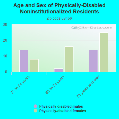 Age and Sex of Physically-Disabled Noninstitutionalized Residents