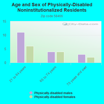 Age and Sex of Physically-Disabled Noninstitutionalized Residents